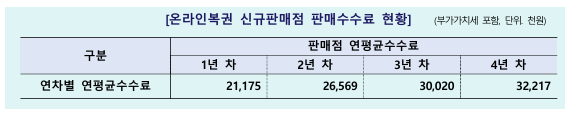 2019~2023년 로또 판매점 연차별 평균 판매 수수료