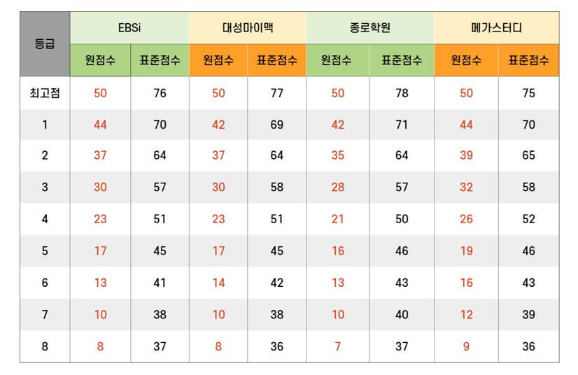 화학 예상등급컷