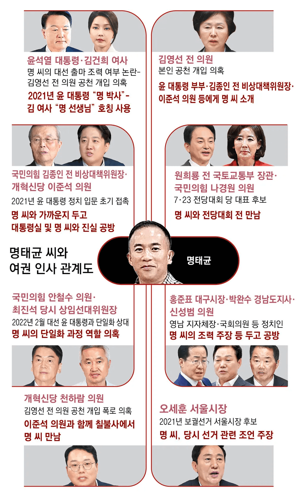 명태균 여권 인사 관계도