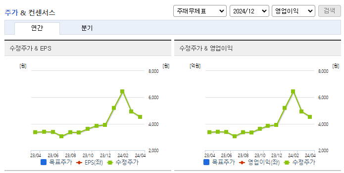 아가방컴퍼니_컨센서스