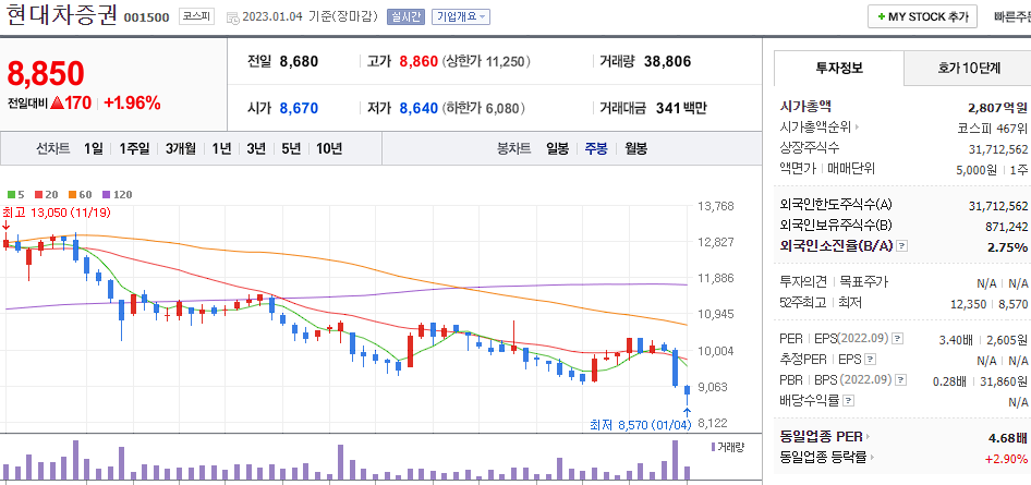 네이버 현대차증권 주간 차트