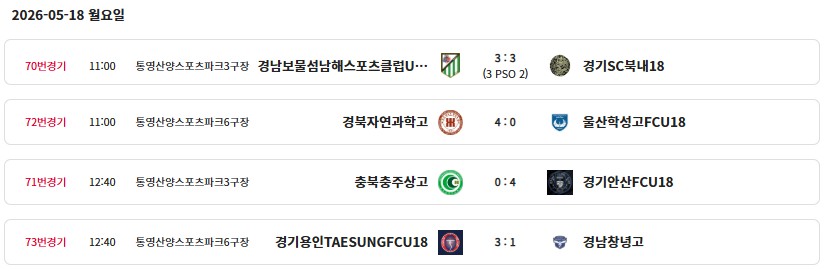 제31회 무학기 전국고등학교 축구대회 결과 및 최종 순위, 개인 수상(우승 경북자연과학고, MVP 윤건영)