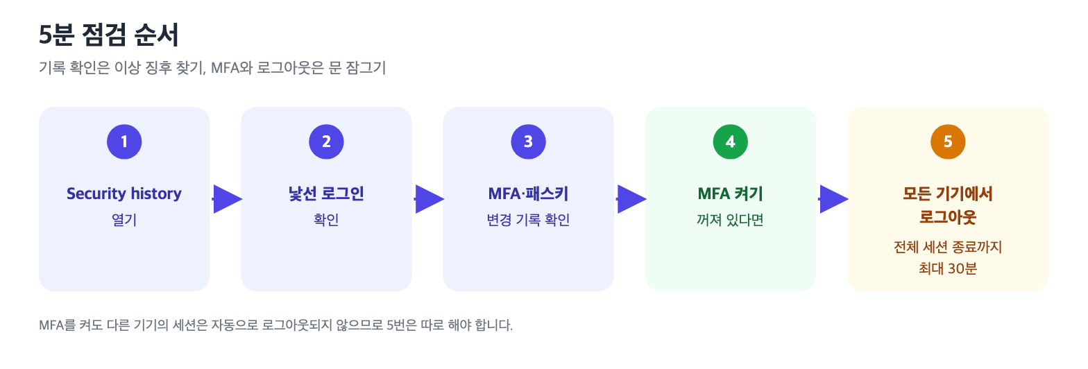 Security history 열기부터 모든 기기 로그아웃까지 5분 점검 5단계