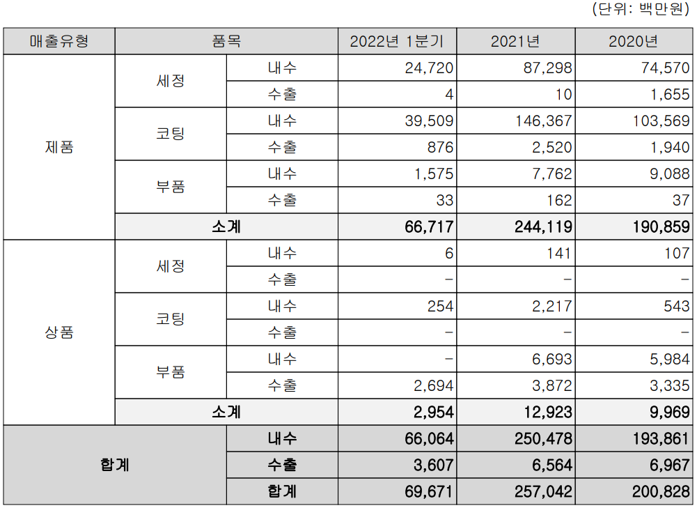 코미코 - 실적 구분 현황(2022년 1분기)