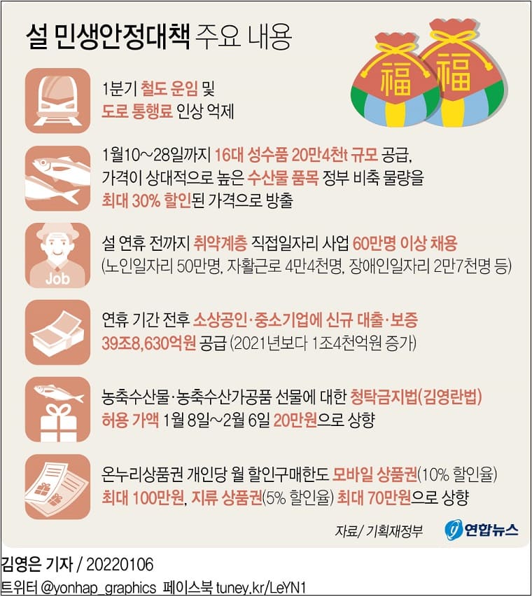 [그래픽] '설 민생안정대책' 