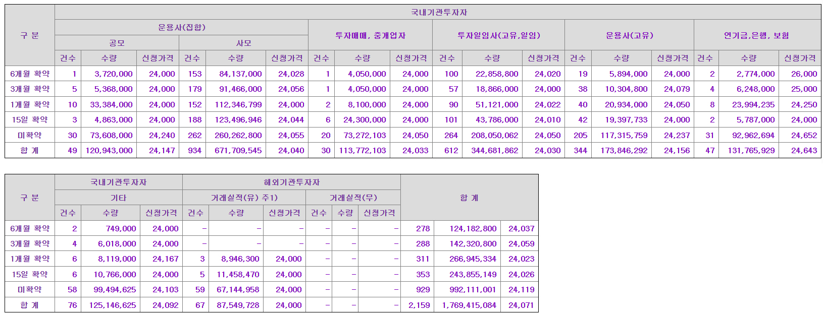 세미파이브 의무보유확약률