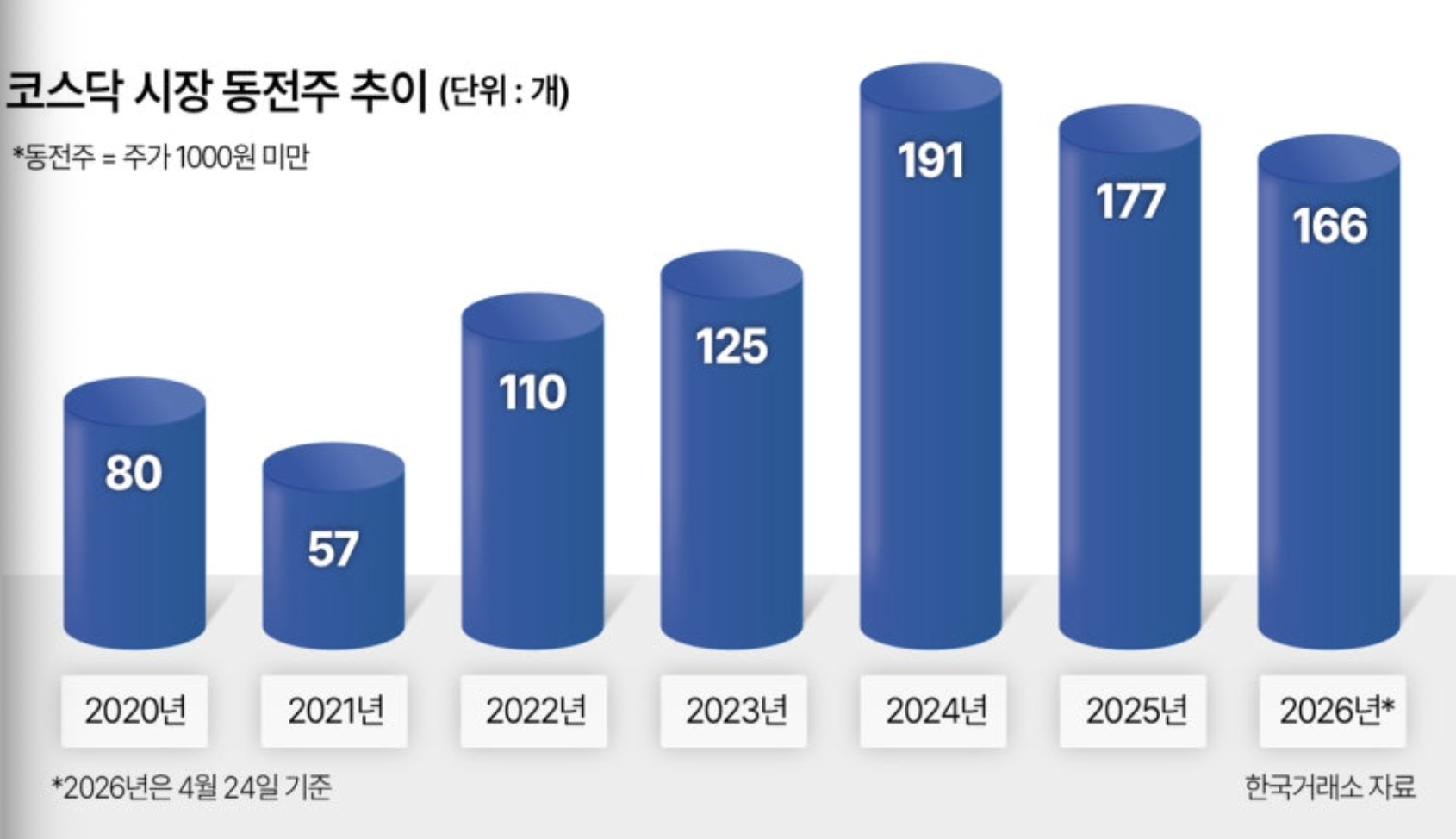 주가 1000원미만의 동전주