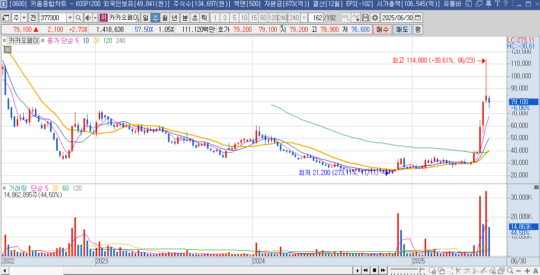 카카오페이 주가 주봉 차트