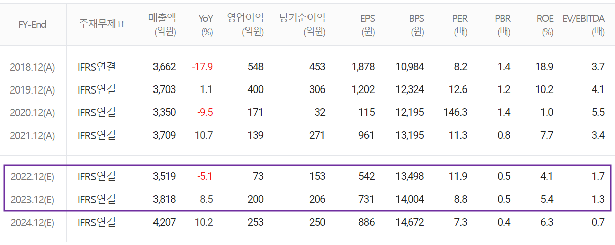 와이솔 - 컨센서스(2022.11)