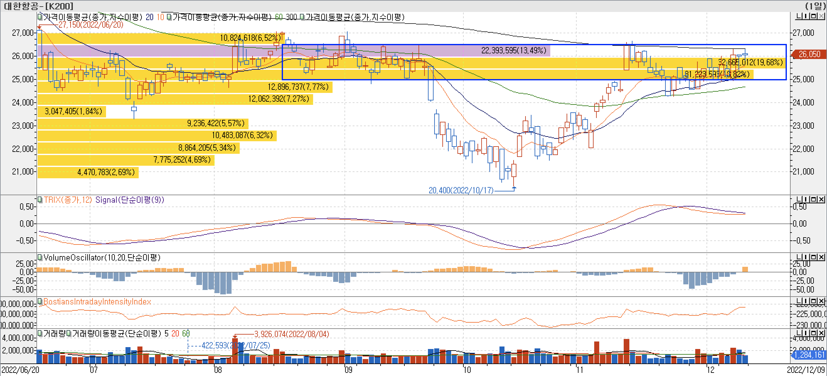 4. 매물대 차트 - TRIX, VolumeOscillator, BIII