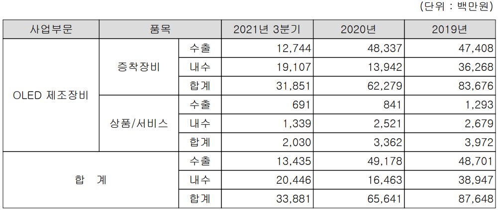 선익시스템 실적 구분 현황 (2021년 3분기)