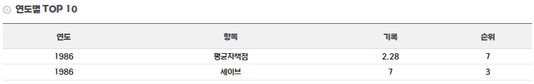 박노준 선수 연도별 TOP 기록 (투수)