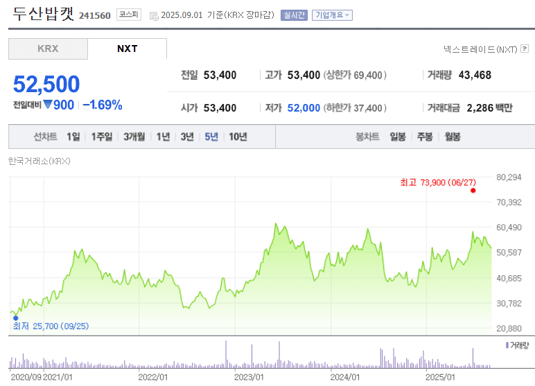 두산밥캣 주가