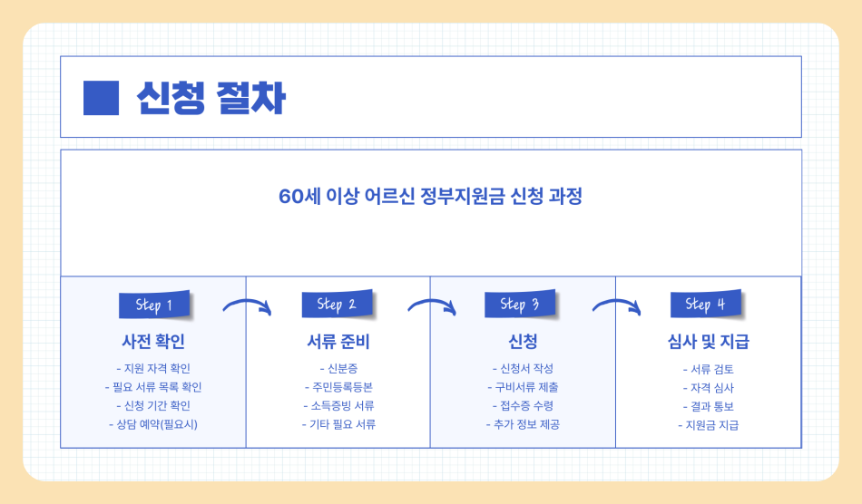 60세 이상 정부지원금 받는 법 신청 방법 절차 필요서류 (2025년)