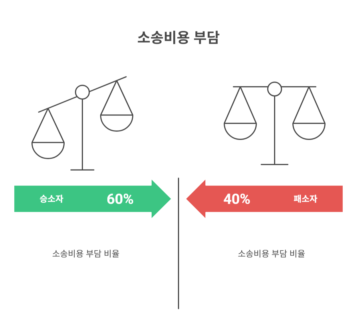 누가 얼마를 내야 할까? 비용 부담 기준 정리