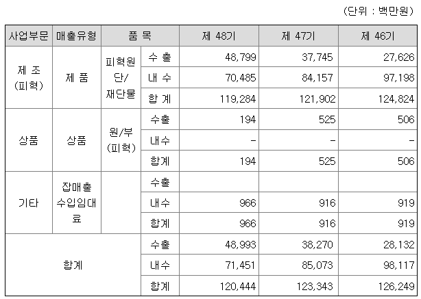 유니켐 2022년 매출액