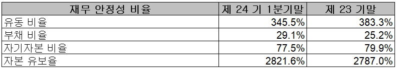 유진테크 - 재무 안정성 비율