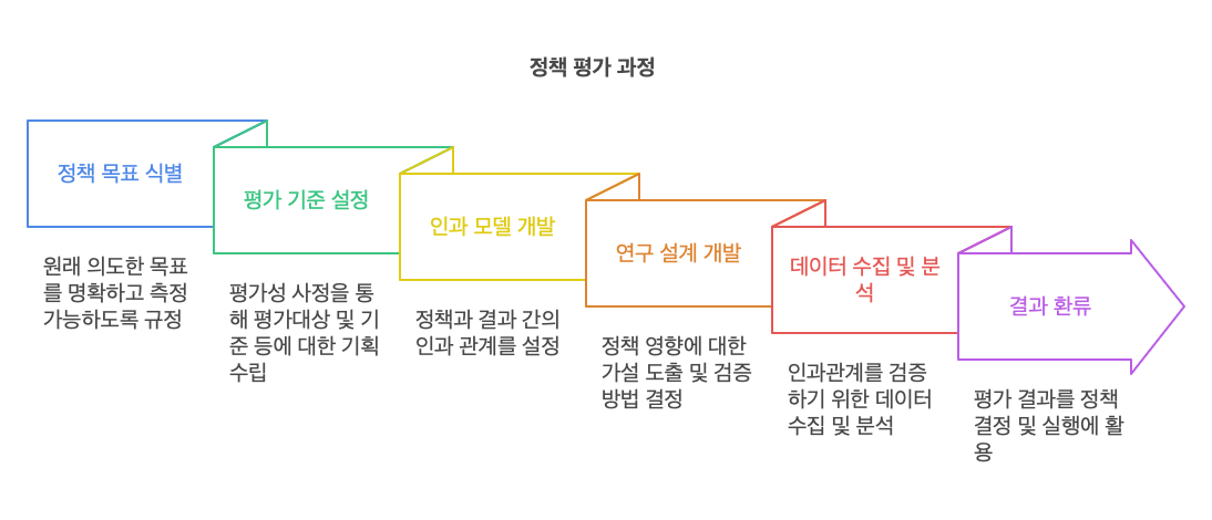 정책평가-과정