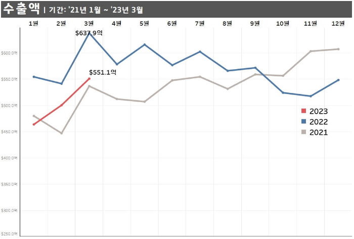 최근3년_수출금액_비교