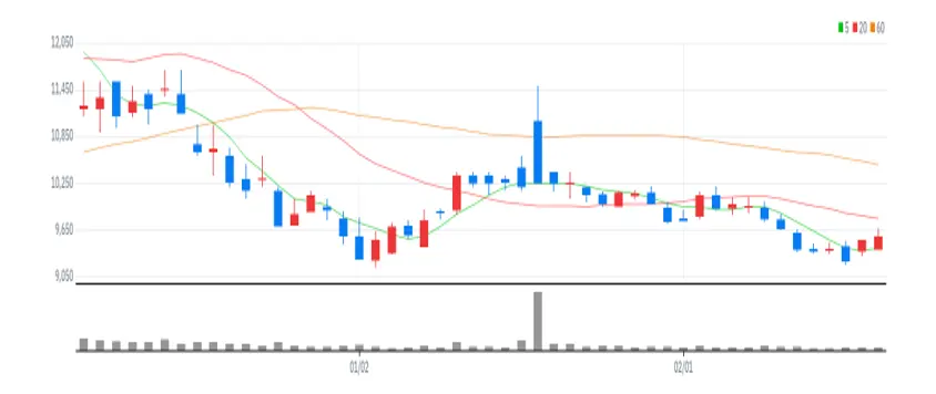 그린케미칼 차트