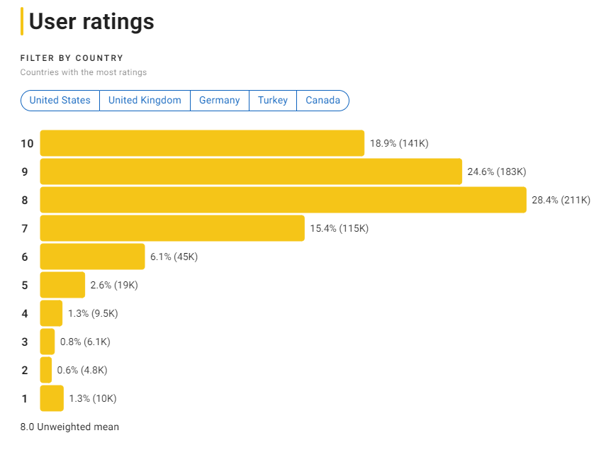 IMDB 영화 듄 파트1 평점 분포
