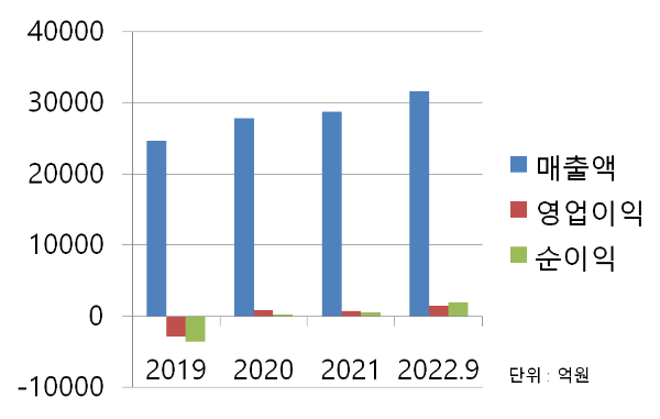 현대로템 주요 재무 차트