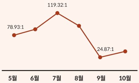 서울의 1순위 청약경쟁률 추이 관련 그래프 이미지