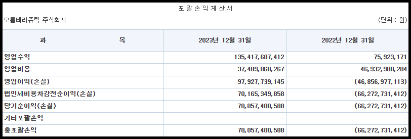 오름테라퓨틱 포괄손익계산서