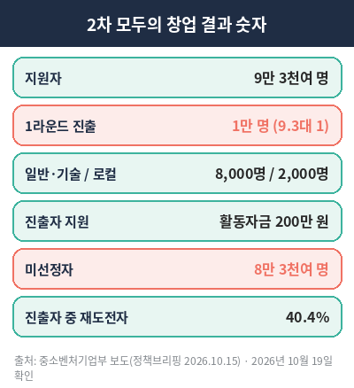 모두의 창업 2기 결과 숫자