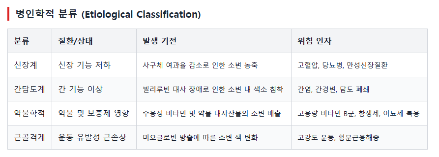 신장 병인학적 분류