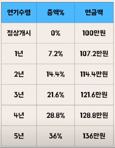 늦춰서 받을때
