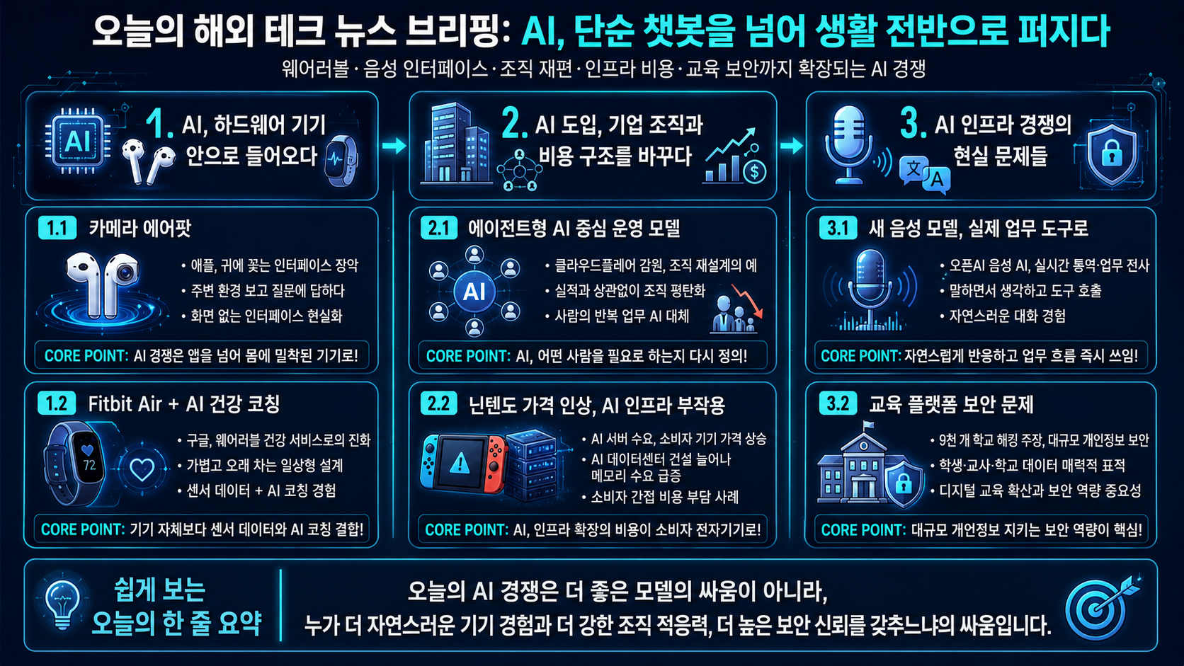 애플의 카메라 에어팟, 클라우드플레어 감원, 오픈AI의 새 음성 모델, 구글 Fitbit Air, 닌텐도 가격 인상, 9천 개 학교 해킹 주장