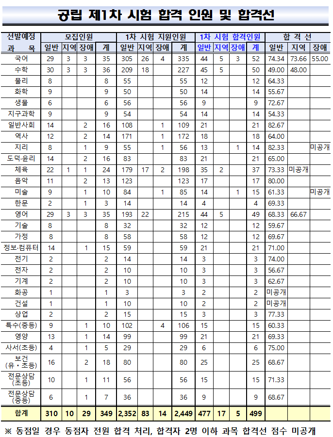 충남 중등임용고시 1차 발표