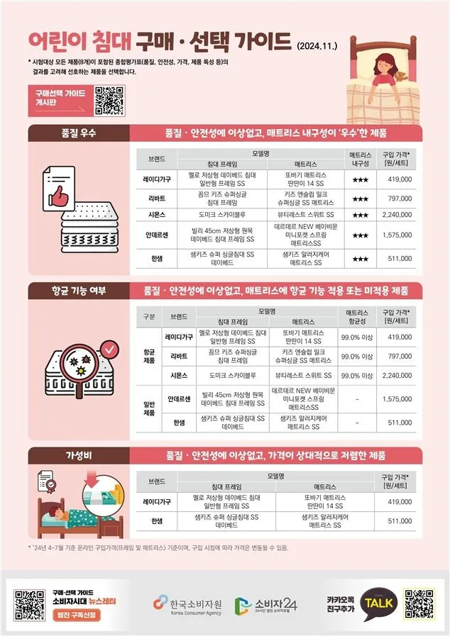 어린이 침대 8종 가격 비교: 가장 저렴한 제품부터 비싼 제품까지