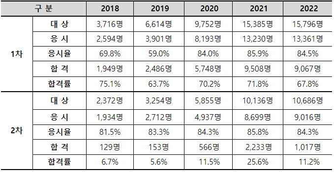 손해평가사 합격률