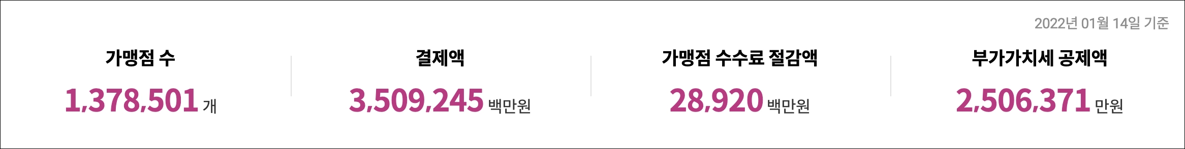 제로 페이 가맹점 사용 현황