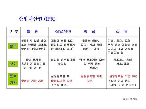 지적재산권 등록