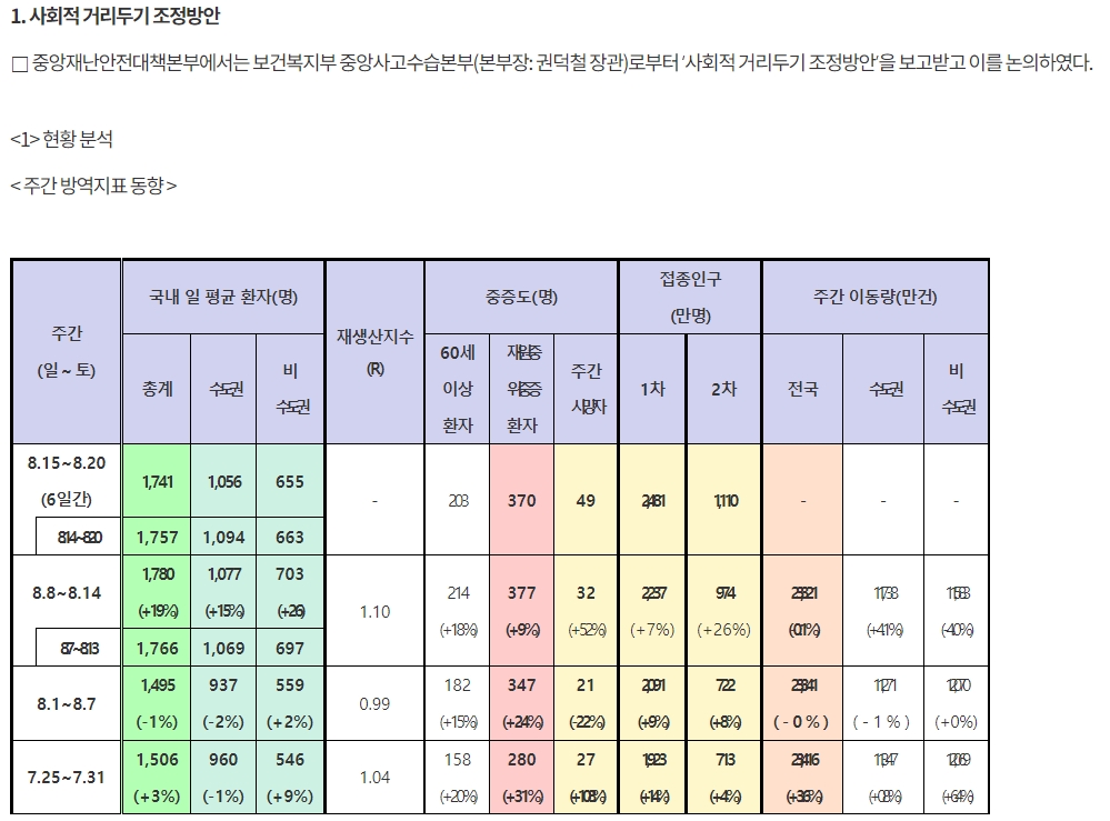 사회적 거리두기 4단계 연장