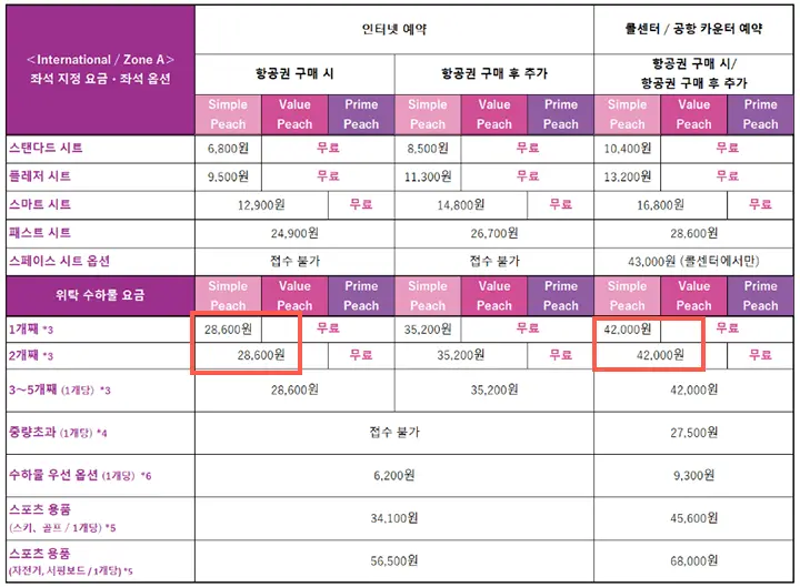 피치항공 수하물 추가 가격표