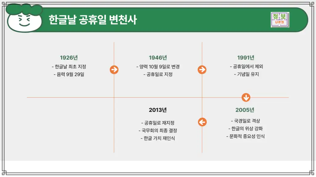 한글날 공휴일 변천사