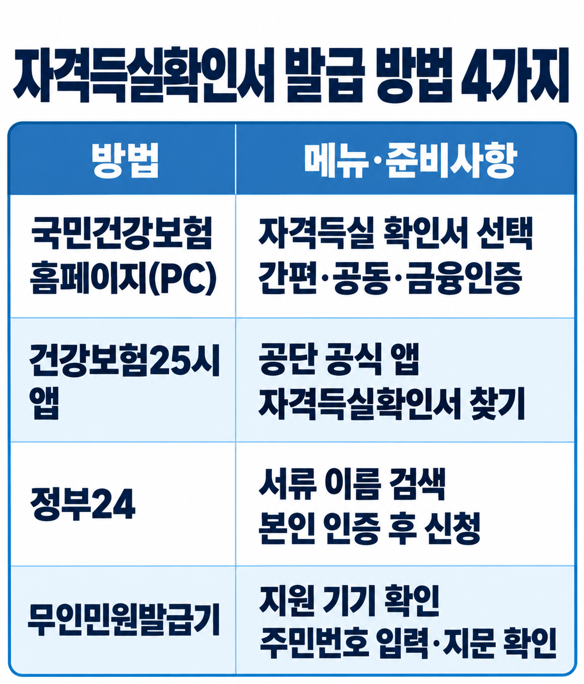 건강보험 자격득실확인서 발급 방법 4가지: 국민건강보험 홈페이지, 건강보험25시 앱, 정부24, 무인민원발급기