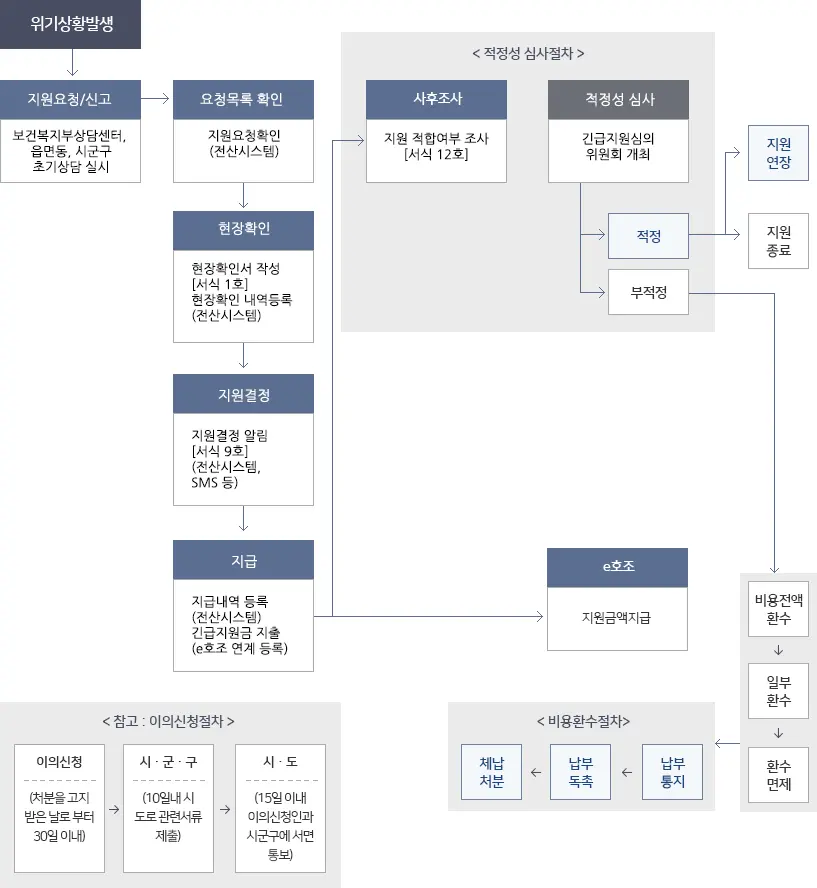 긴급복지 생계지원금 접수 절차 이미지