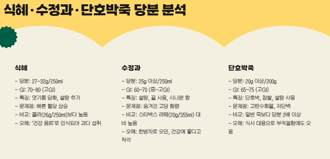식혜·수정과·단호박죽 당분 분석