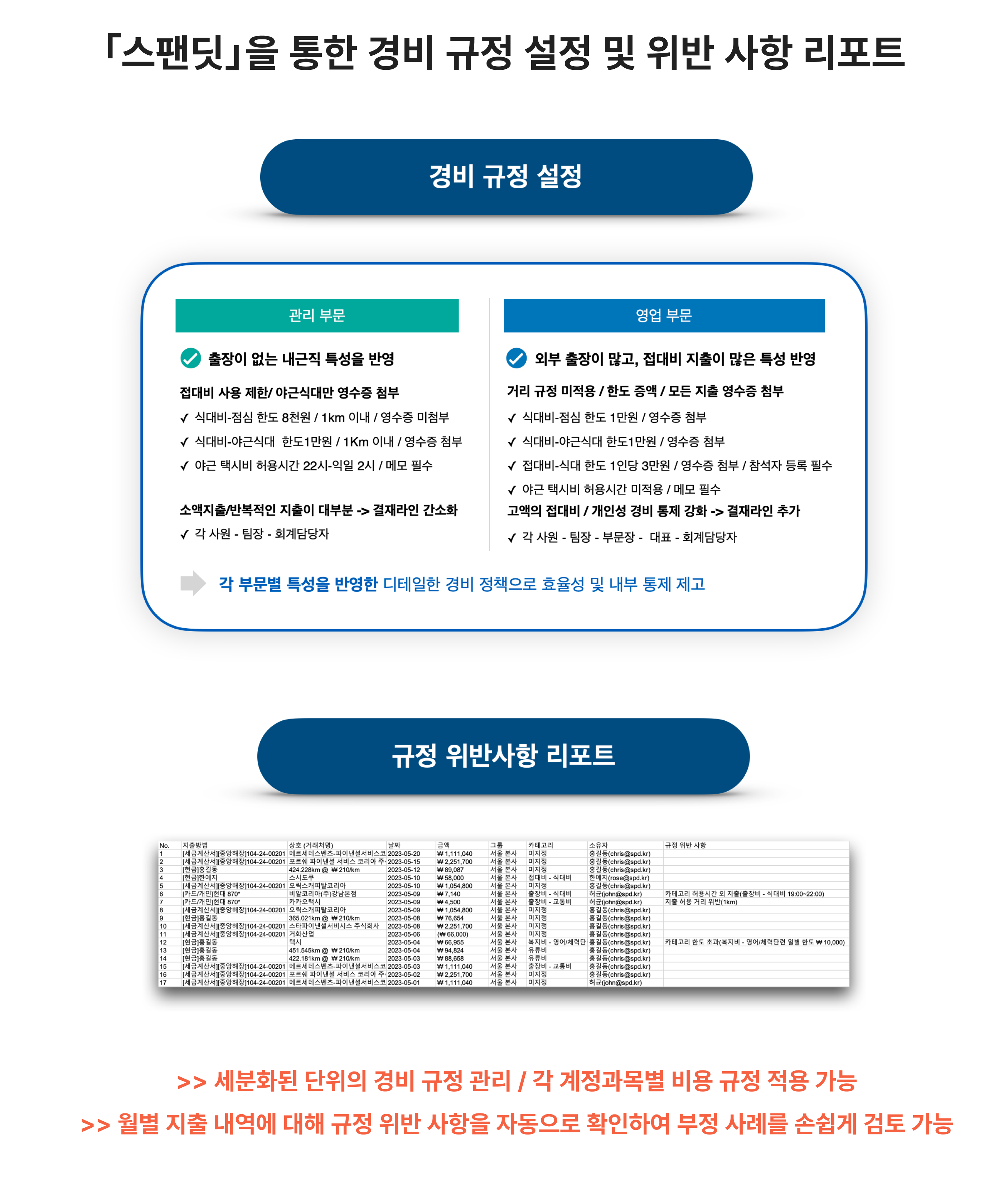 스팬딧, 비용관리, 규정검토, 컴플라이언스, 지출관리, 경리, 재무회계, 비용지출, 기업비용, 법인카드관리, spendit