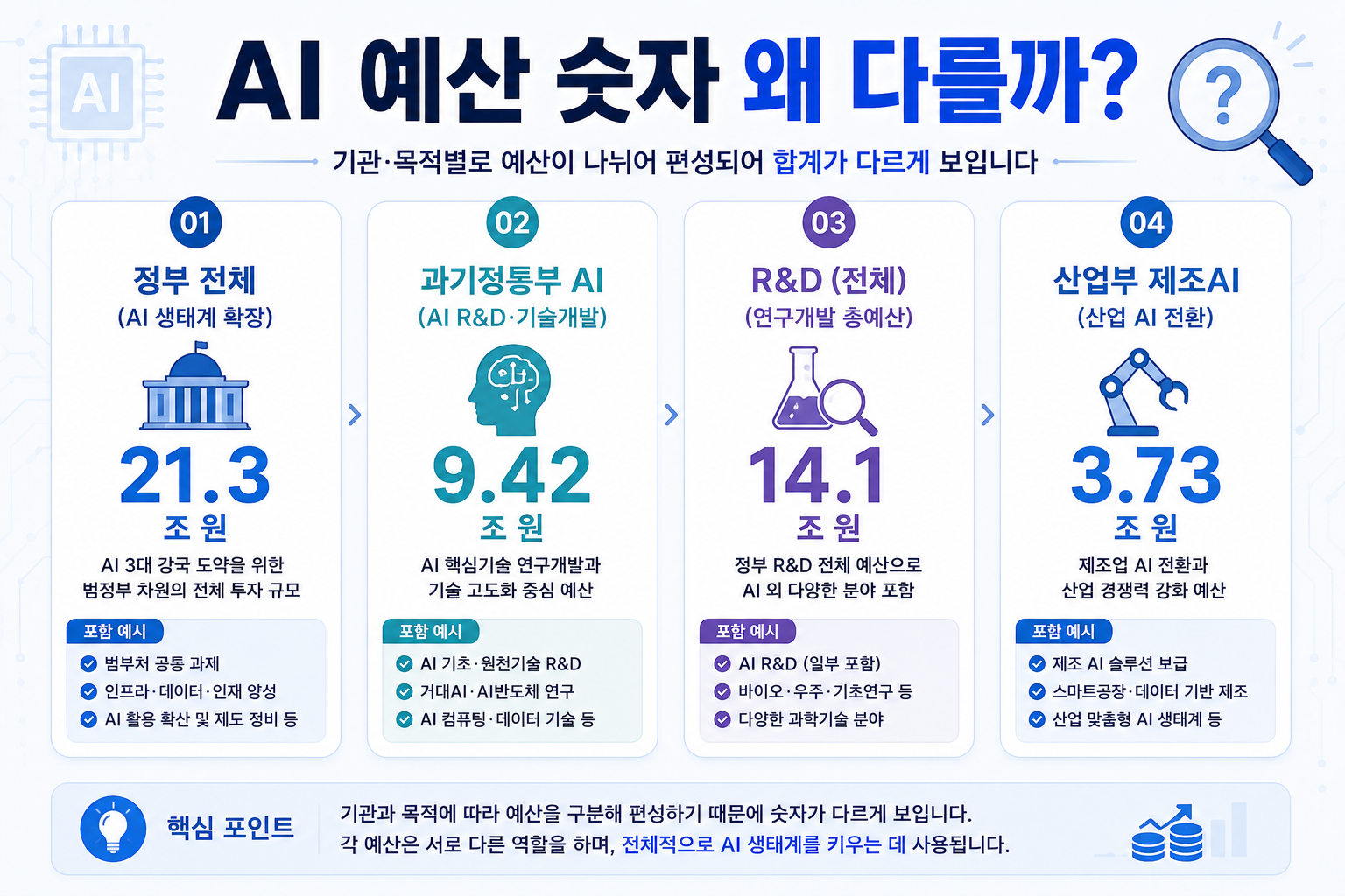 2027년 정부 AI 첨단산업 예산 21조3천억 과기정통부 AI 예산을 비교한 이미지