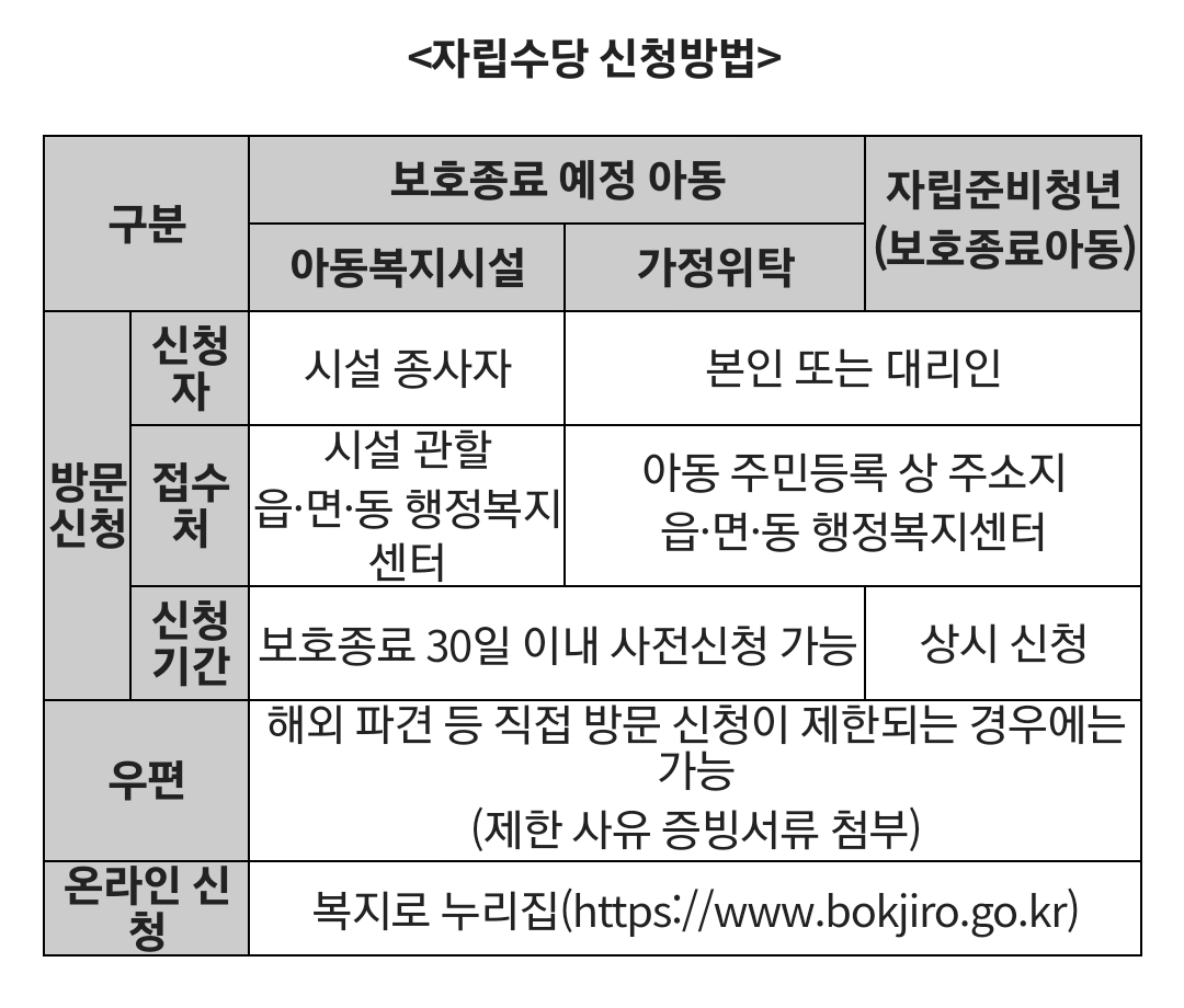 자립준비청년 자립수당 신청방법