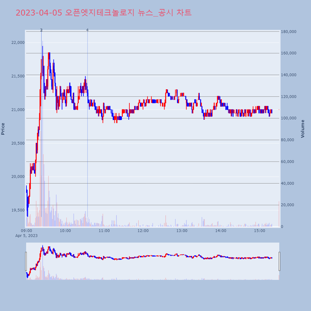 오픈엣지테크놀로지_뉴스공시차트