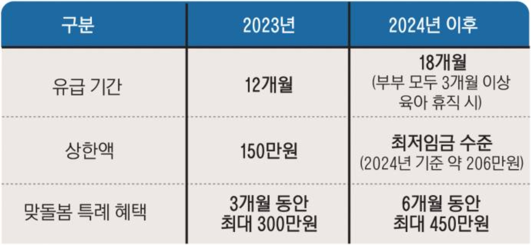 육아휴직급여 확대
