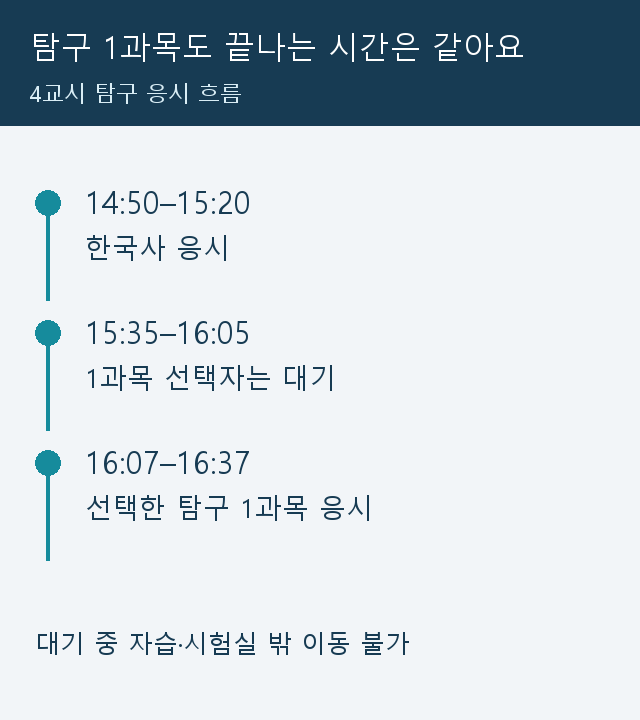 한국사 후 대기하고 16시 7분에 탐구 한 과목을 시작하는 흐름