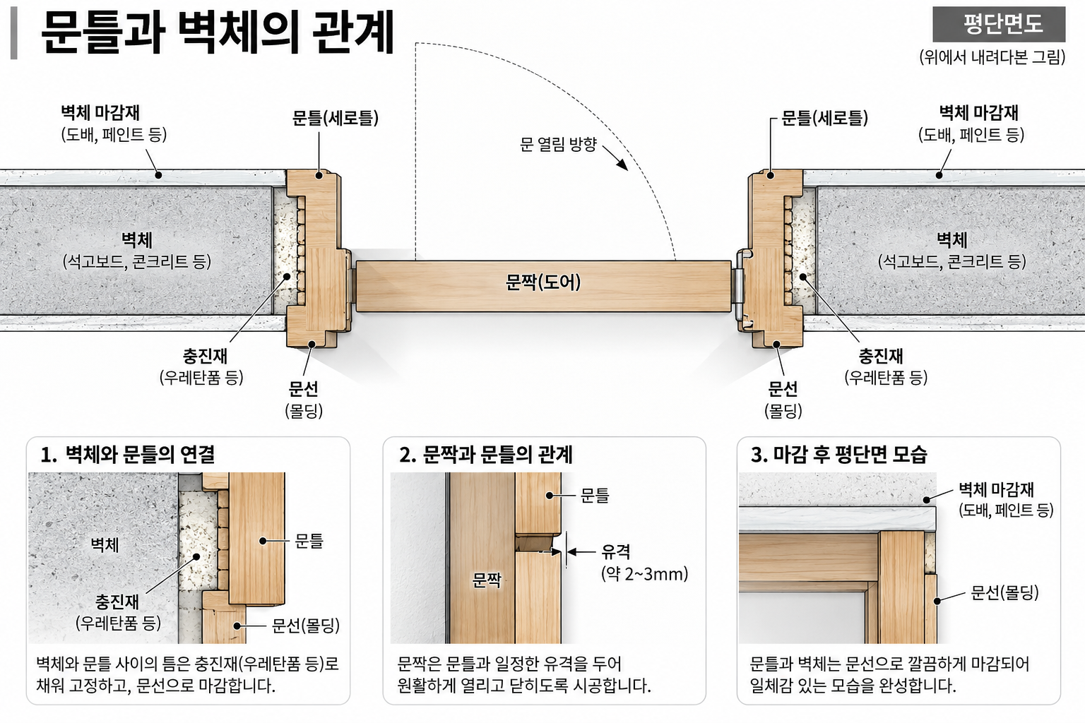 문틀과 벽체의 관계